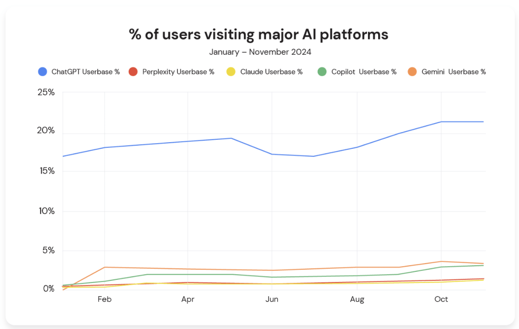 Line graph showing percentage of users visiting major AI platforms 2024 